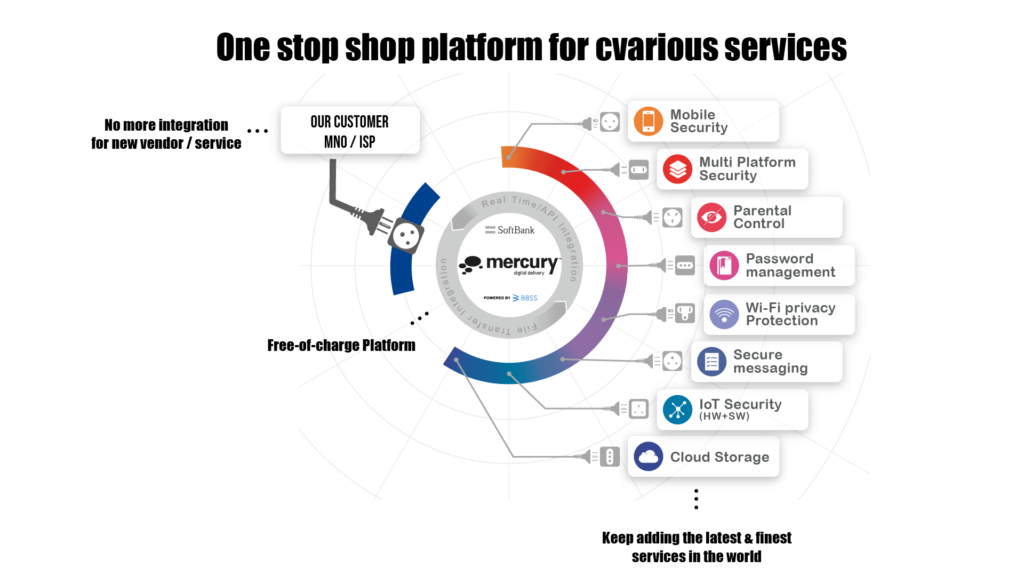 One stop shop platform for cvarious services