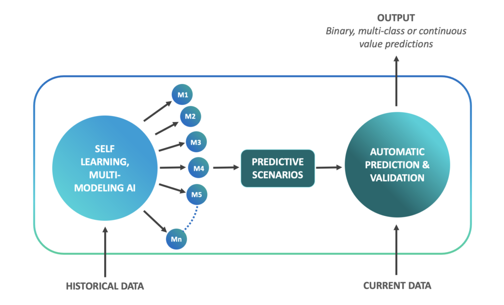Unique Self-Learning & Multi Approach for Predictive Analytics